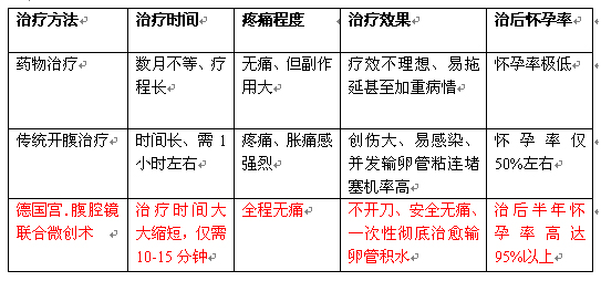 输卵管积水